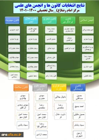 نتایج انتخابات کانون ها و انجمن های علمی در سال 1400